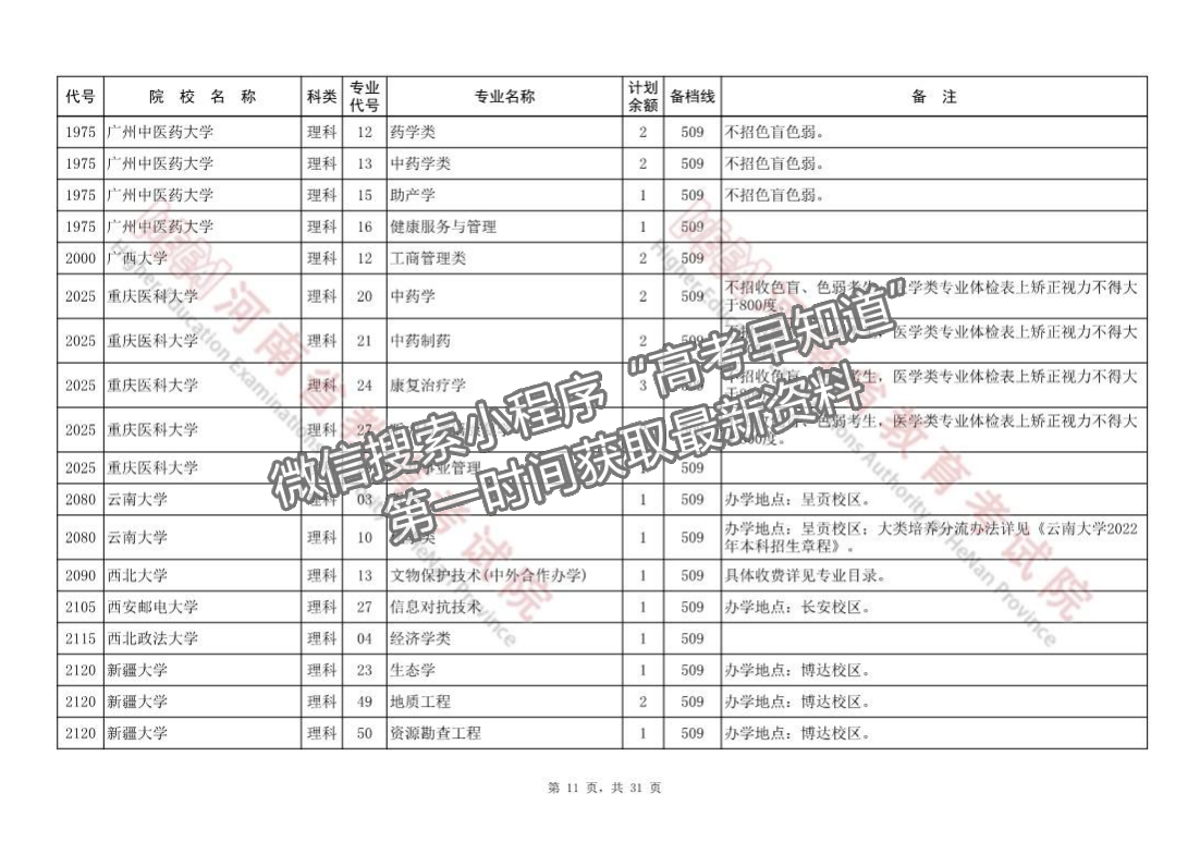 河南省本科一批征集志愿院校分專業(yè)名單（218所）