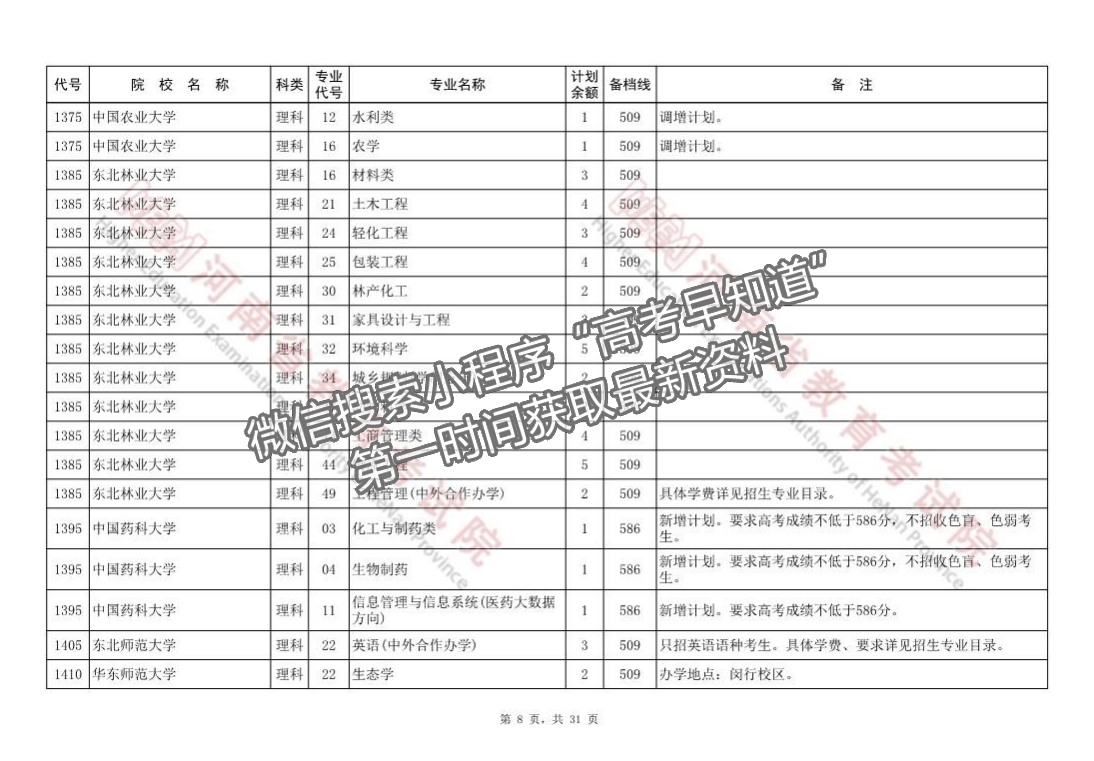 河南省本科一批征集志愿院校分專業(yè)名單（218所）