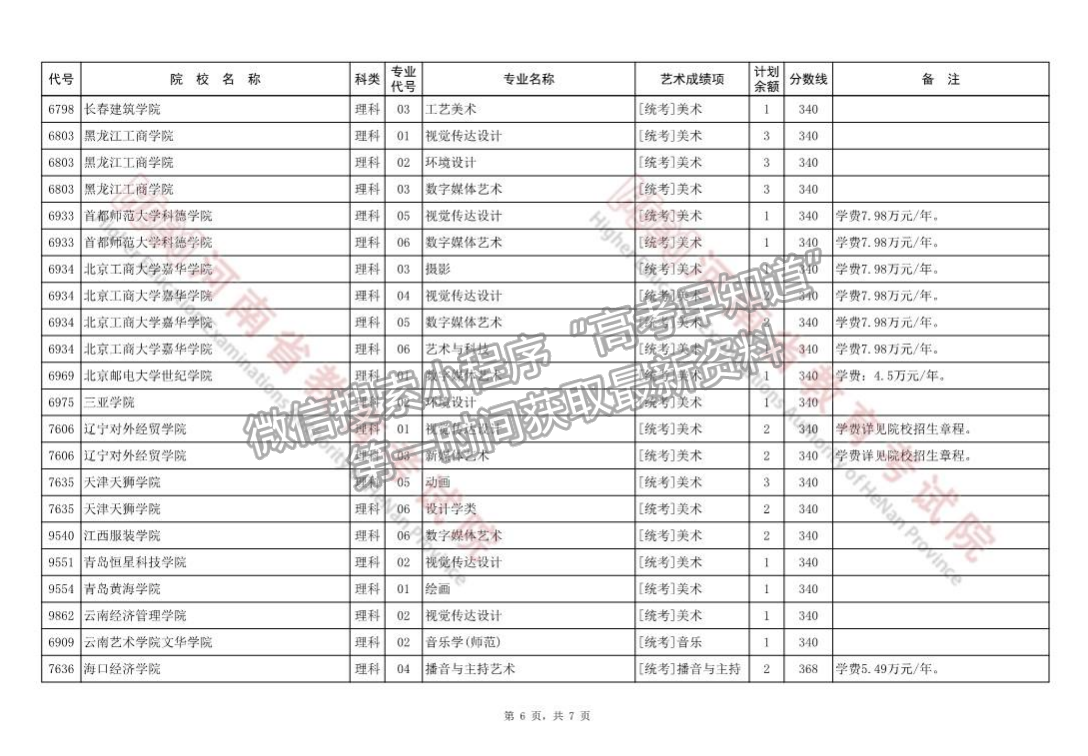 河南省藝術(shù)類本科B段征集志愿院校名單（54所）