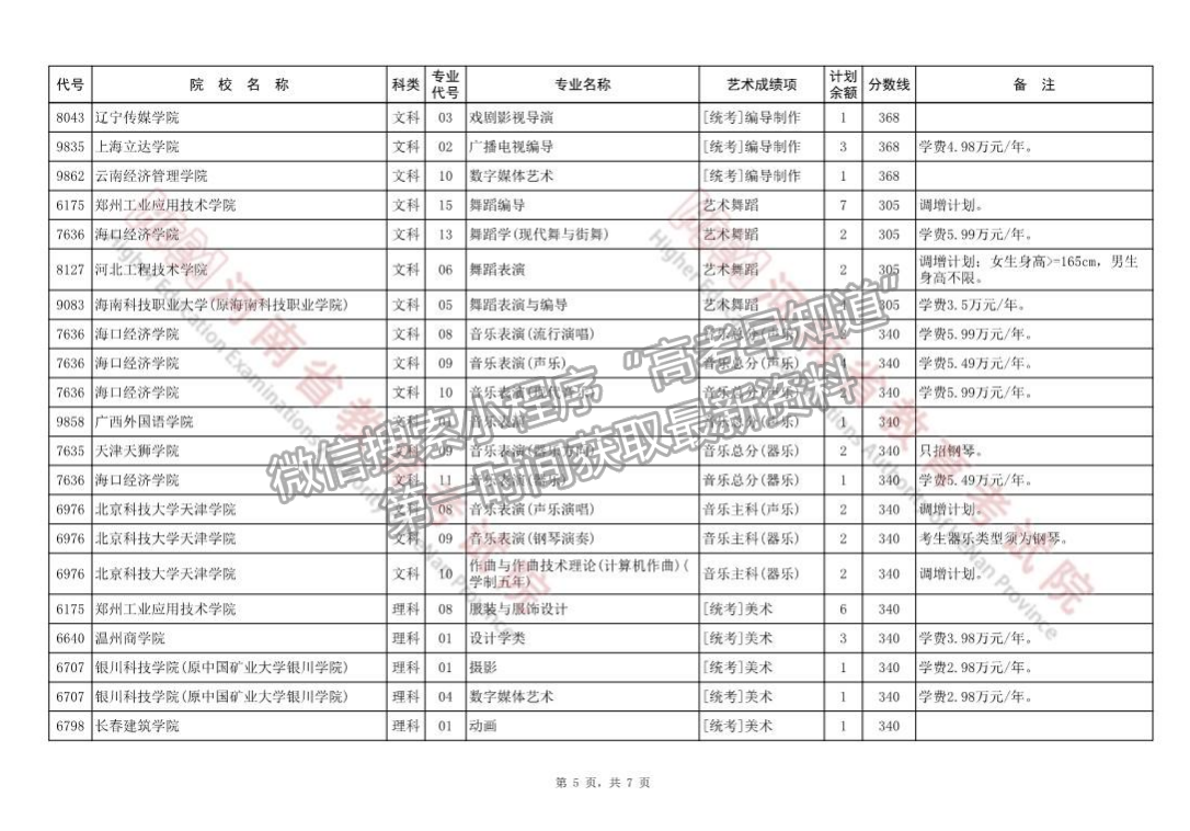 河南省藝術(shù)類本科B段征集志愿院校名單（54所）