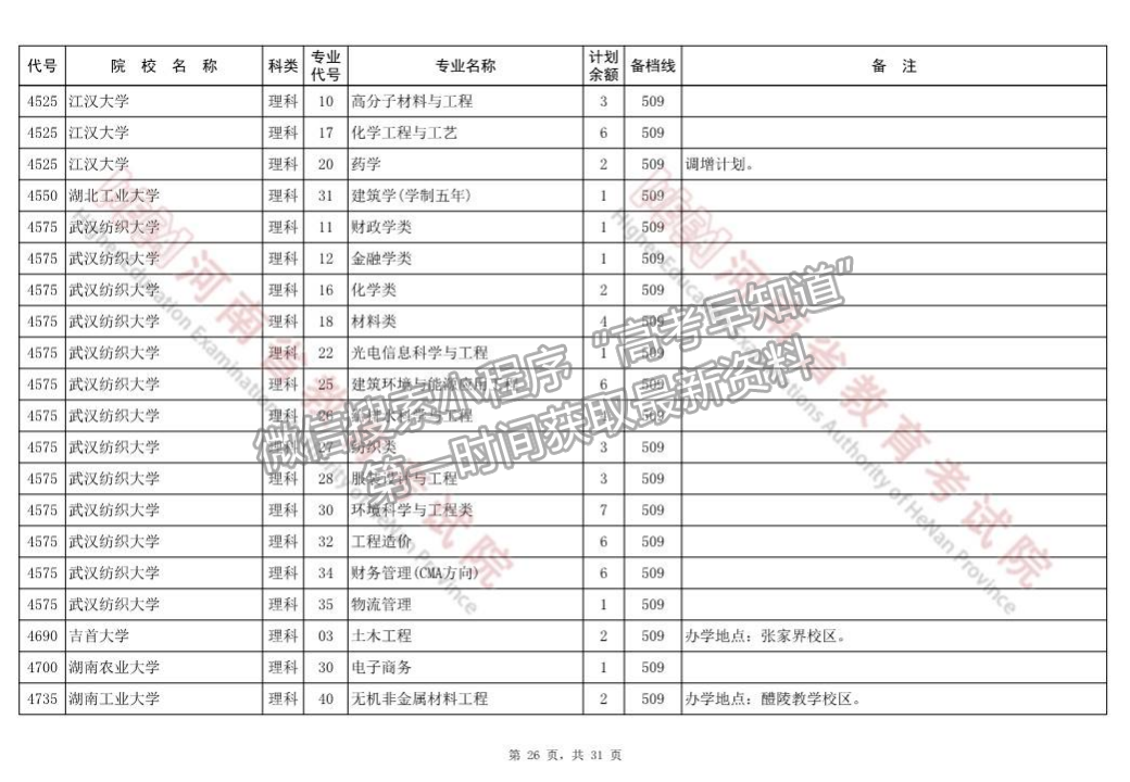 河南省本科一批征集志愿院校分專業(yè)名單（218所）