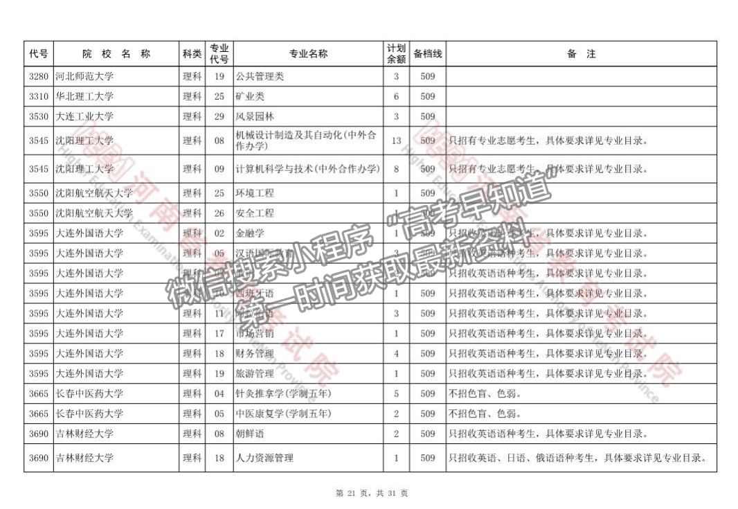 河南省本科一批征集志愿院校分專業(yè)名單（218所）