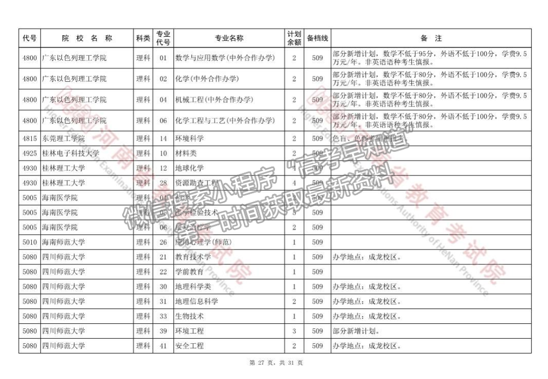 河南省本科一批征集志愿院校分專業(yè)名單（218所）