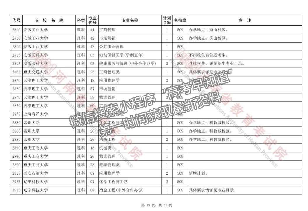 河南省本科一批征集志愿院校分專業(yè)名單（218所）