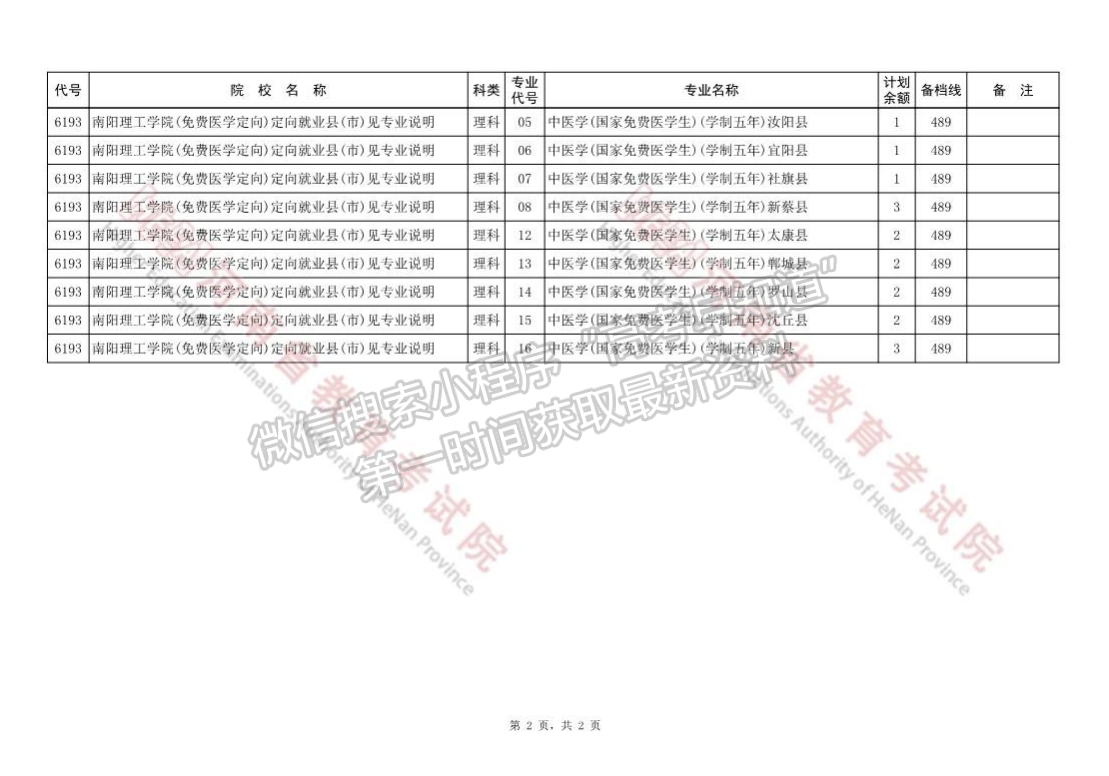 河南省本科提前批再次征集志愿院校分專業(yè)名單（1所）