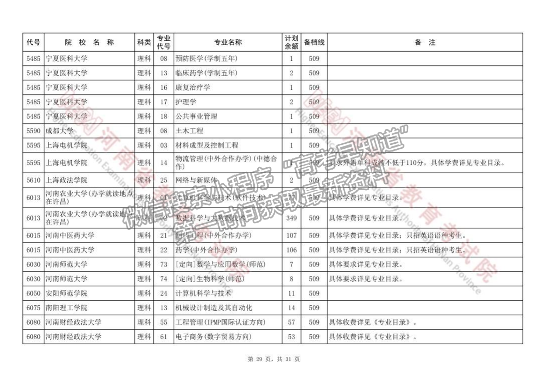 河南省本科一批征集志愿院校分專業(yè)名單（218所）