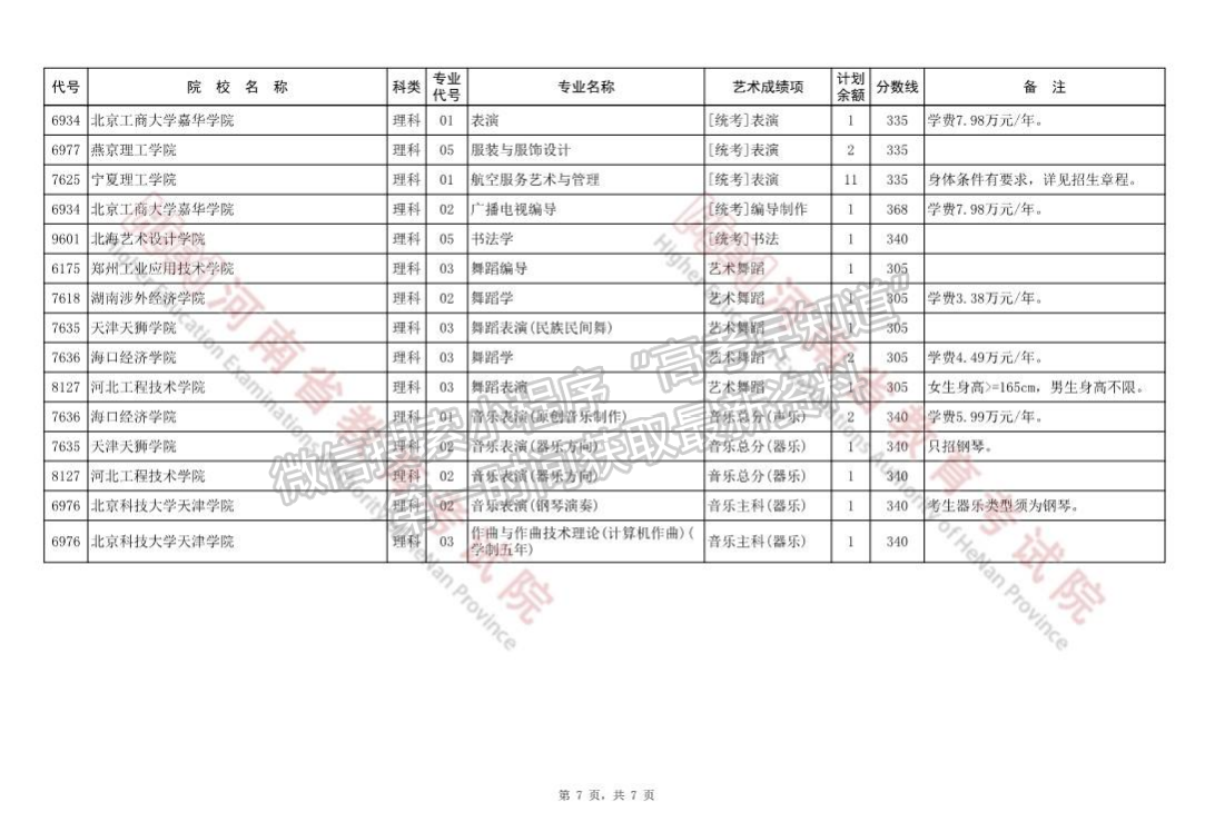 河南省藝術(shù)類本科B段征集志愿院校名單（54所）