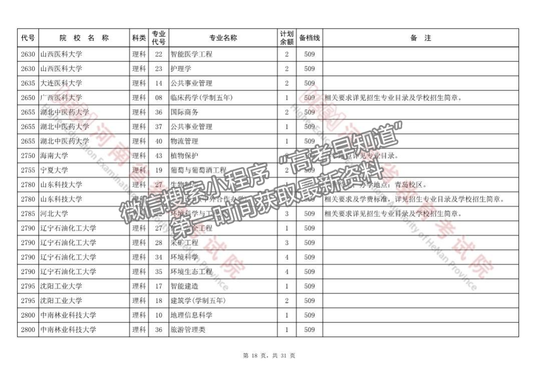 河南省本科一批征集志愿院校分專業(yè)名單（218所）