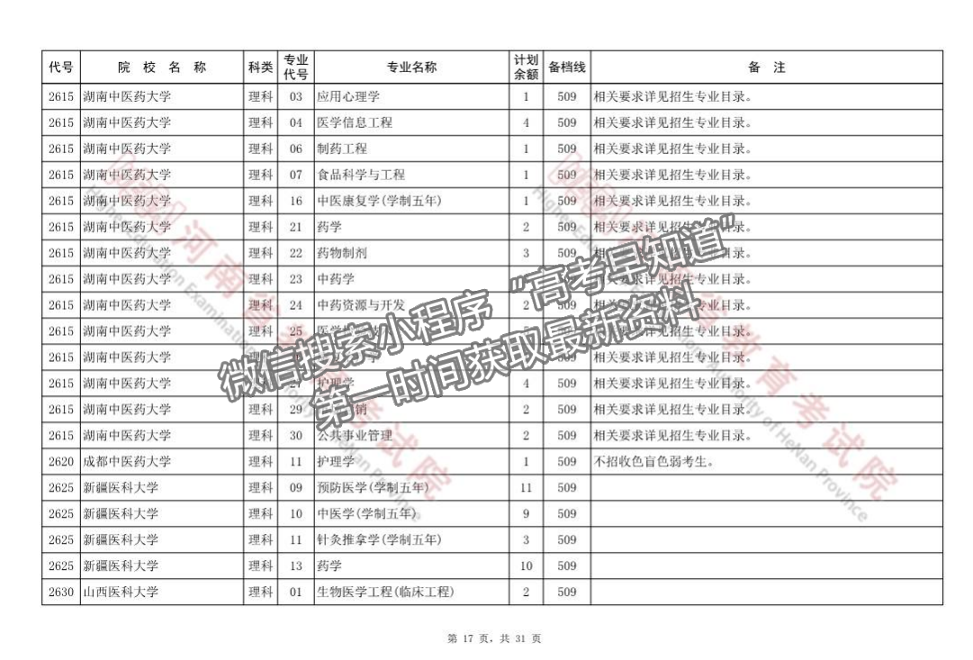 河南省本科一批征集志愿院校分專業(yè)名單（218所）