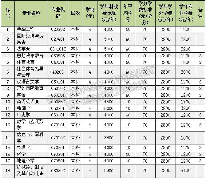  邵阳学院2022级新生学分制收费及其他费用一览表