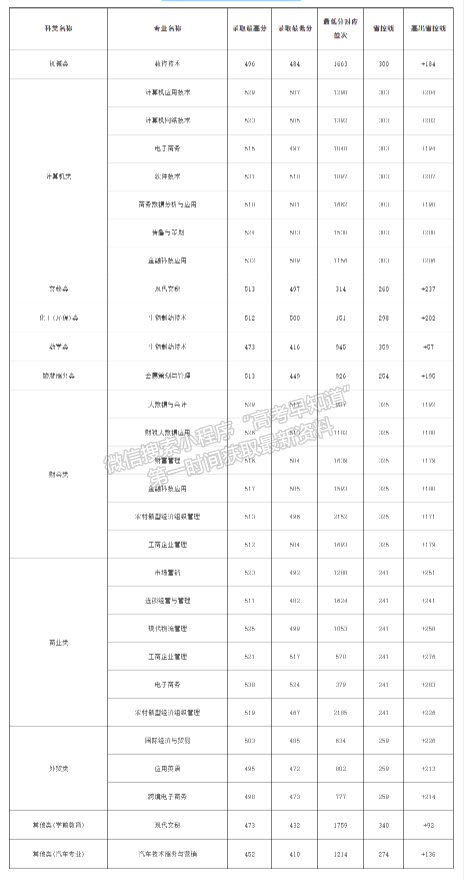 2022年我校单独考试招生录取分数