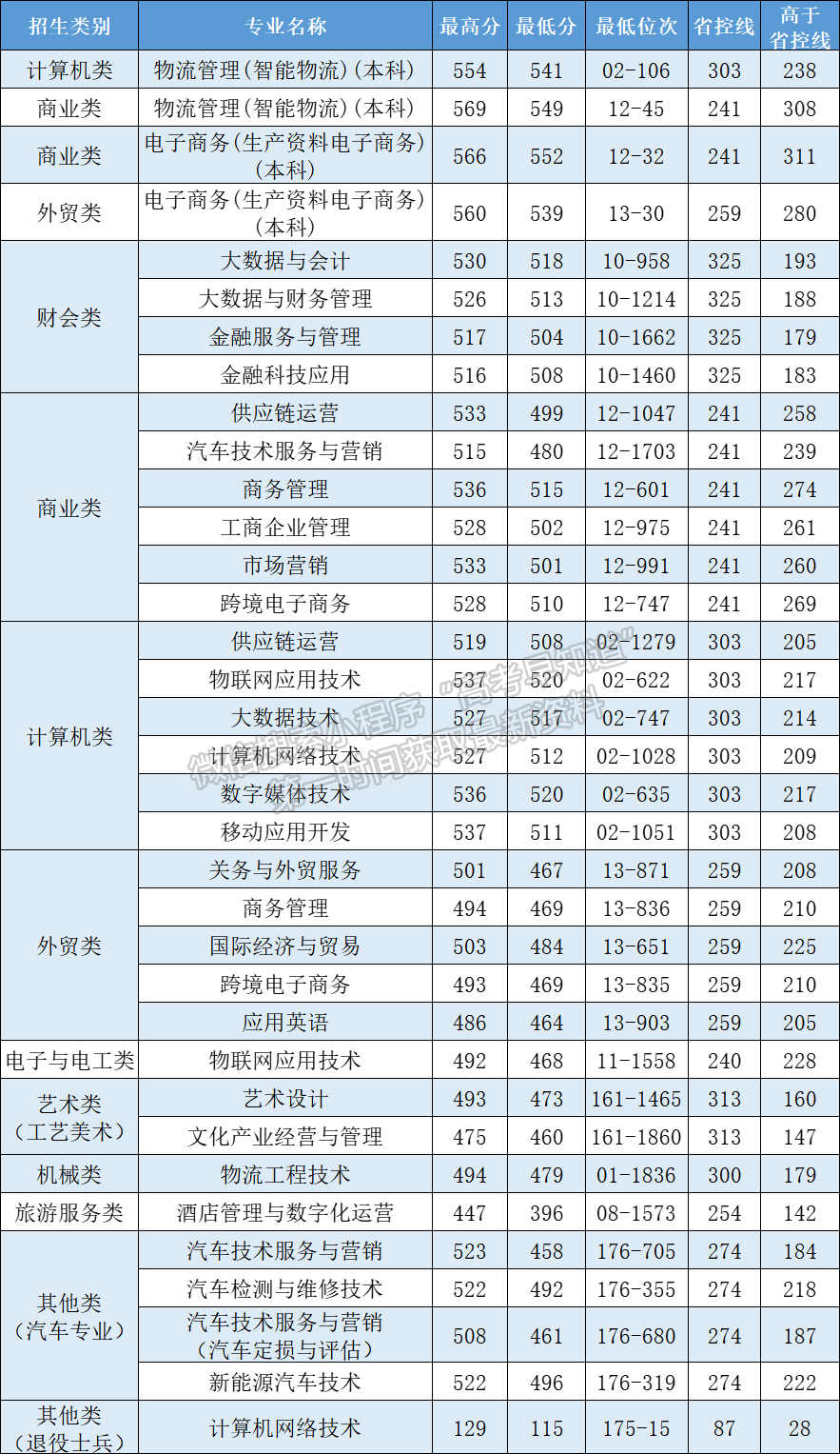 浙江經(jīng)濟2022年單獨考試招生錄取分?jǐn)?shù)線及錄取結(jié)果查詢