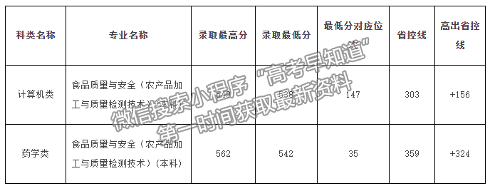 2022年我校单独考试招生录取分数