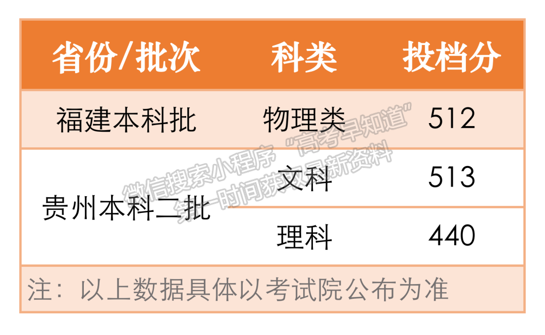 浙大寧波理工學(xué)院2022年福建、貴州錄取情況可查詢