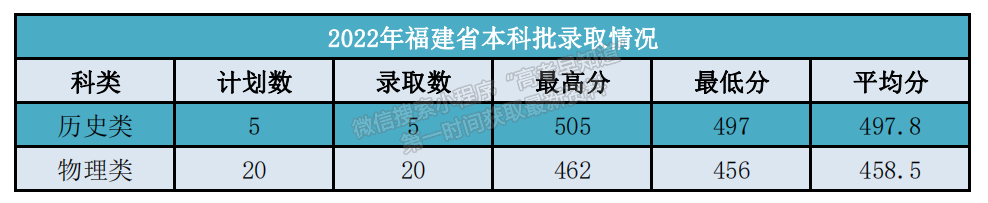 我院2022年福建省本科批录取工作圆满完成