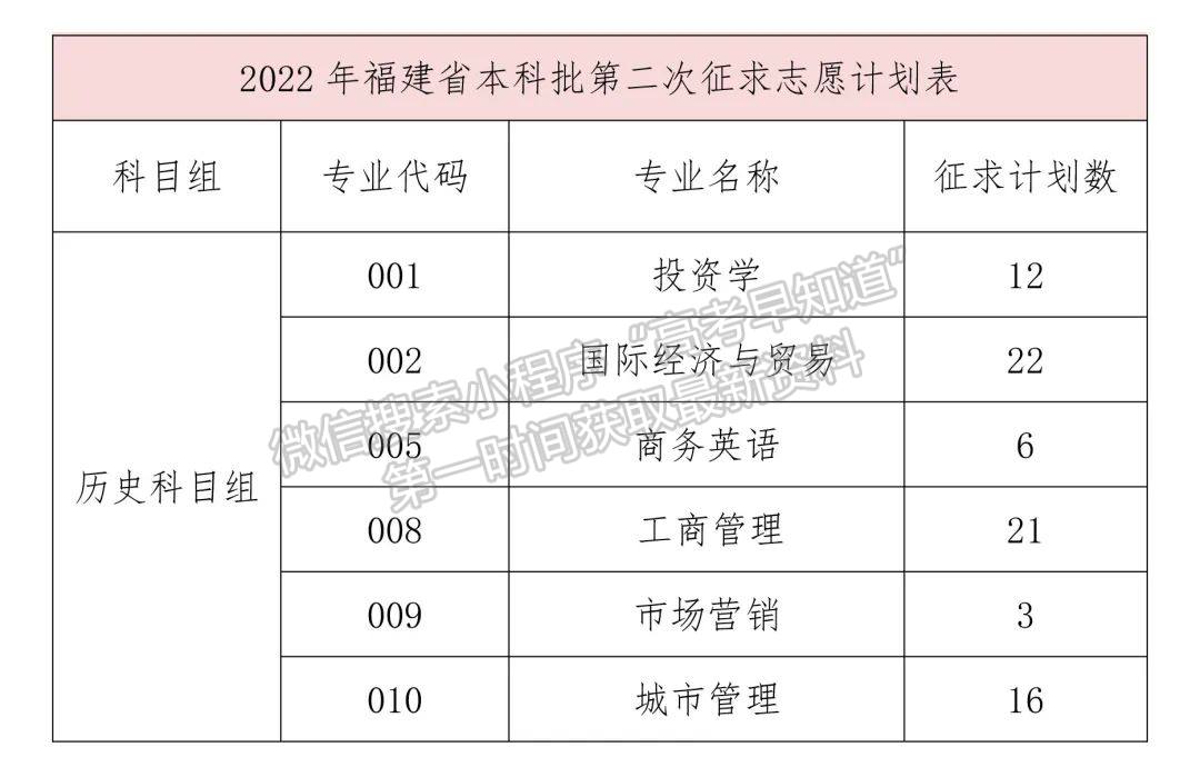 闽南科技学院2022年福建省本科批第二次征求志愿公告