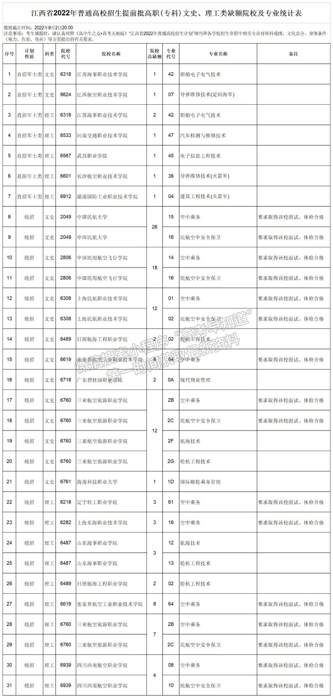 9点开始填报!江西2022年提前批高职(专科)征集志愿计划公布 9点开始填报!江西2022年提前批高职(专科)征集志愿计划公布