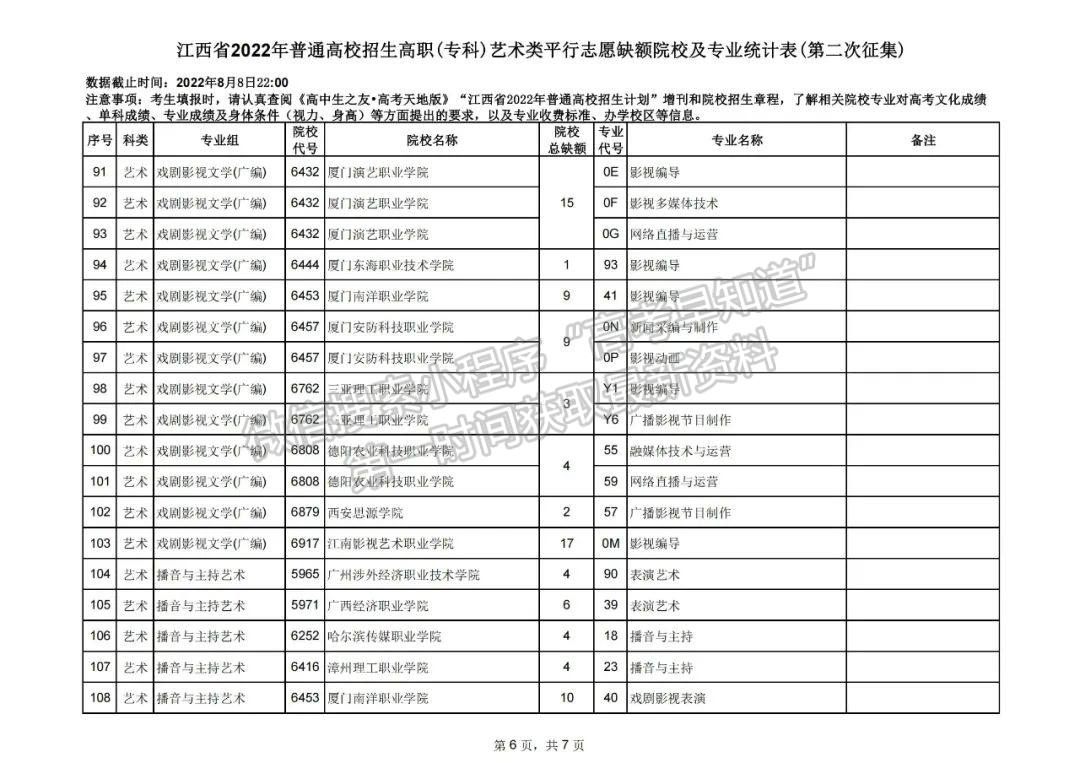 上大学最后的机会!2022江西高职(专科)二征志愿开始填报!还剩哪些学校? 上大学最后的机会!2022江西高职(专科)二征志愿开始填报!还剩哪些学校?