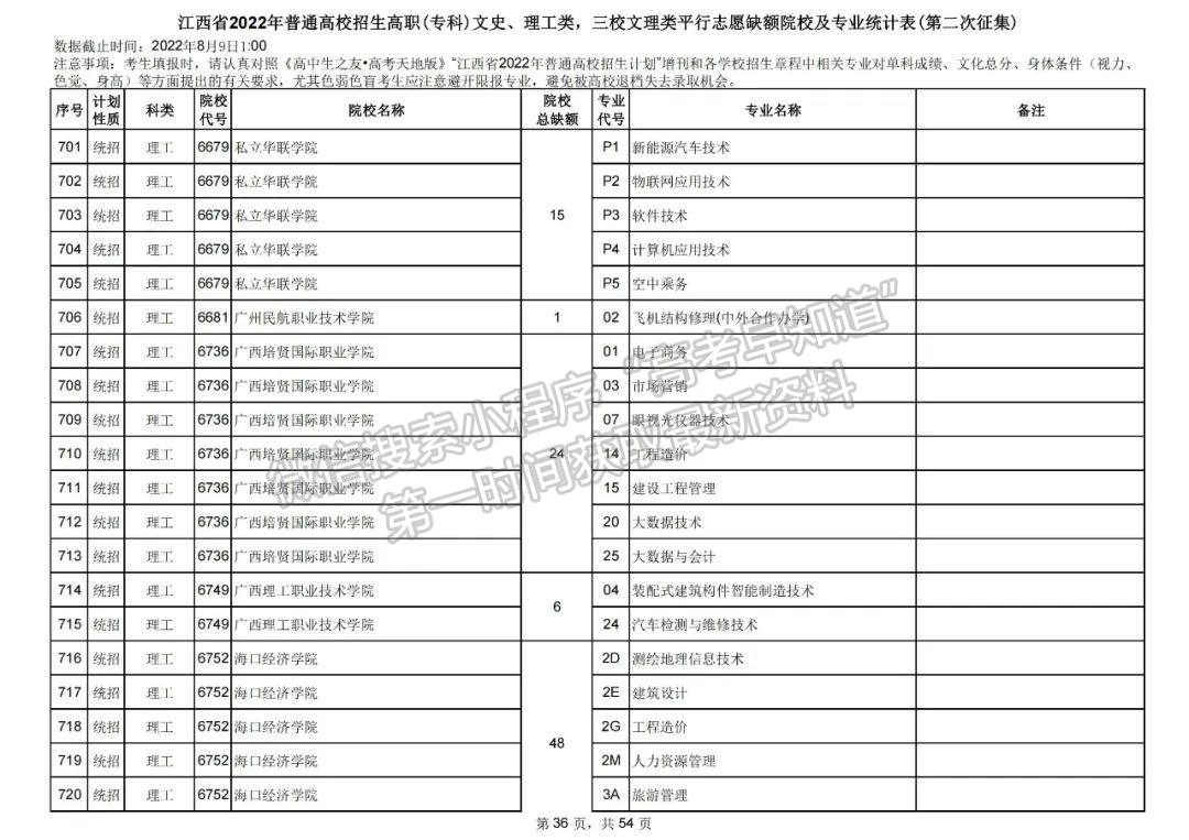 上大学最后的机会!2022江西高职(专科)二征志愿开始填报!还剩哪些学校? 上大学最后的机会!2022江西高职(专科)二征志愿开始填报!还剩哪些学校?
