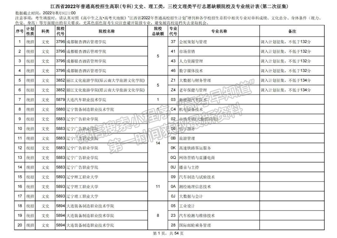上大学最后的机会!2022江西高职(专科)二征志愿开始填报!还剩哪些学校? 上大学最后的机会!2022江西高职(专科)二征志愿开始填报!还剩哪些学校?