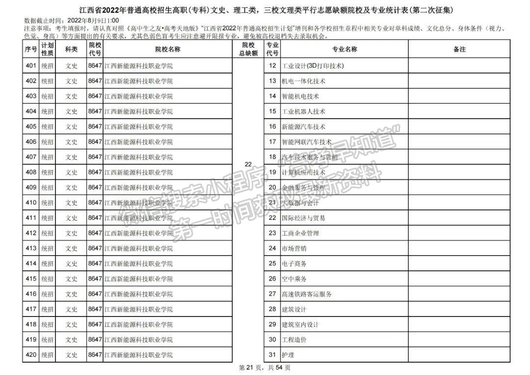 上大学最后的机会!2022江西高职(专科)二征志愿开始填报!还剩哪些学校? 上大学最后的机会!2022江西高职(专科)二征志愿开始填报!还剩哪些学校?