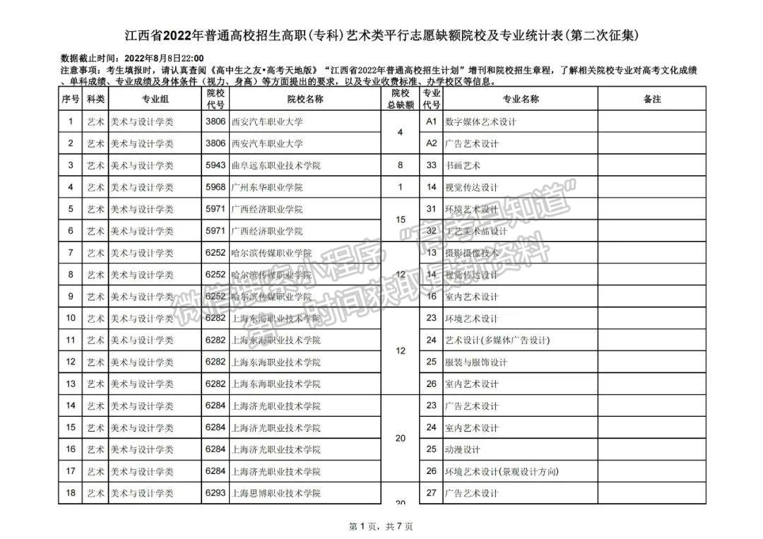 上大学最后的机会!2022江西高职(专科)二征志愿开始填报!还剩哪些学校? 上大学最后的机会!2022江西高职(专科)二征志愿开始填报!还剩哪些学校?