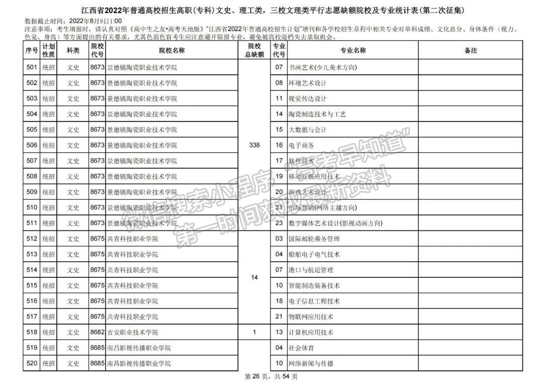 上大学最后的机会!2022江西高职(专科)二征志愿开始填报!还剩哪些学校? 上大学最后的机会!2022江西高职(专科)二征志愿开始填报!还剩哪些学校?