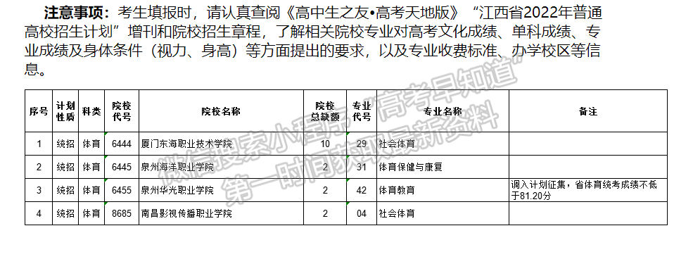 上大学最后的机会!2022江西高职(专科)二征志愿开始填报!还剩哪些学校? 上大学最后的机会!2022江西高职(专科)二征志愿开始填报!还剩哪些学校?