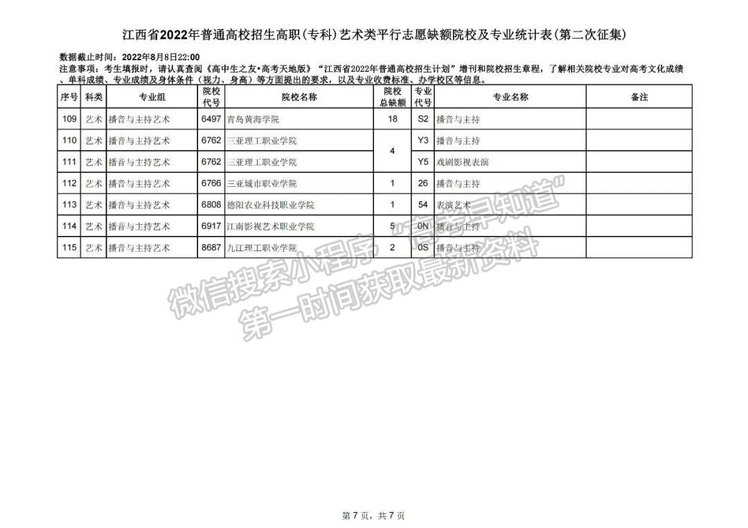 上大学最后的机会!2022江西高职(专科)二征志愿开始填报!还剩哪些学校? 上大学最后的机会!2022江西高职(专科)二征志愿开始填报!还剩哪些学校?