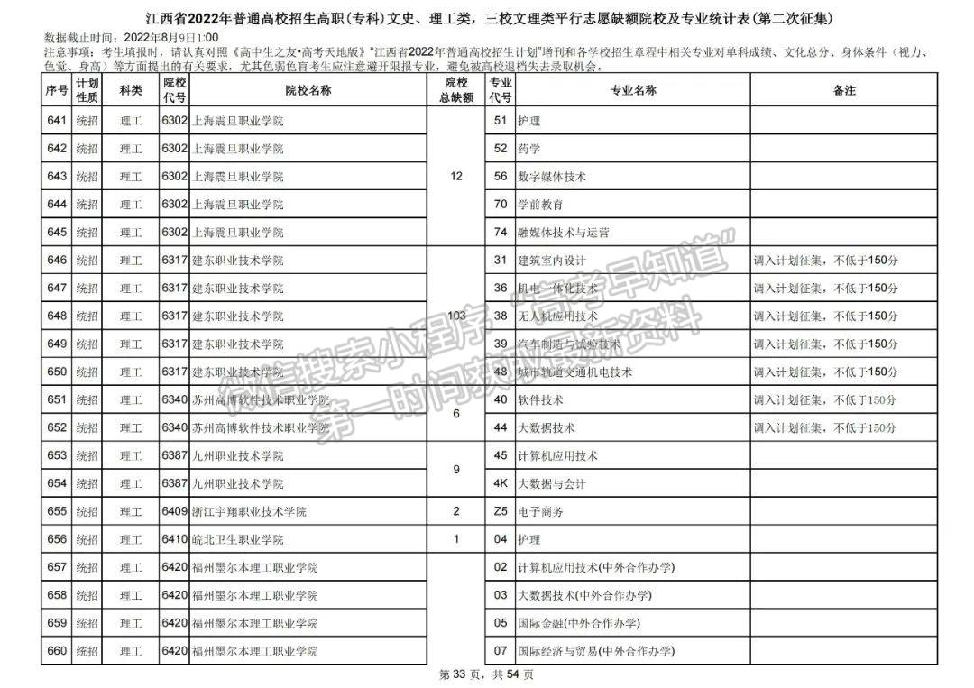 上大学最后的机会!2022江西高职(专科)二征志愿开始填报!还剩哪些学校? 上大学最后的机会!2022江西高职(专科)二征志愿开始填报!还剩哪些学校?