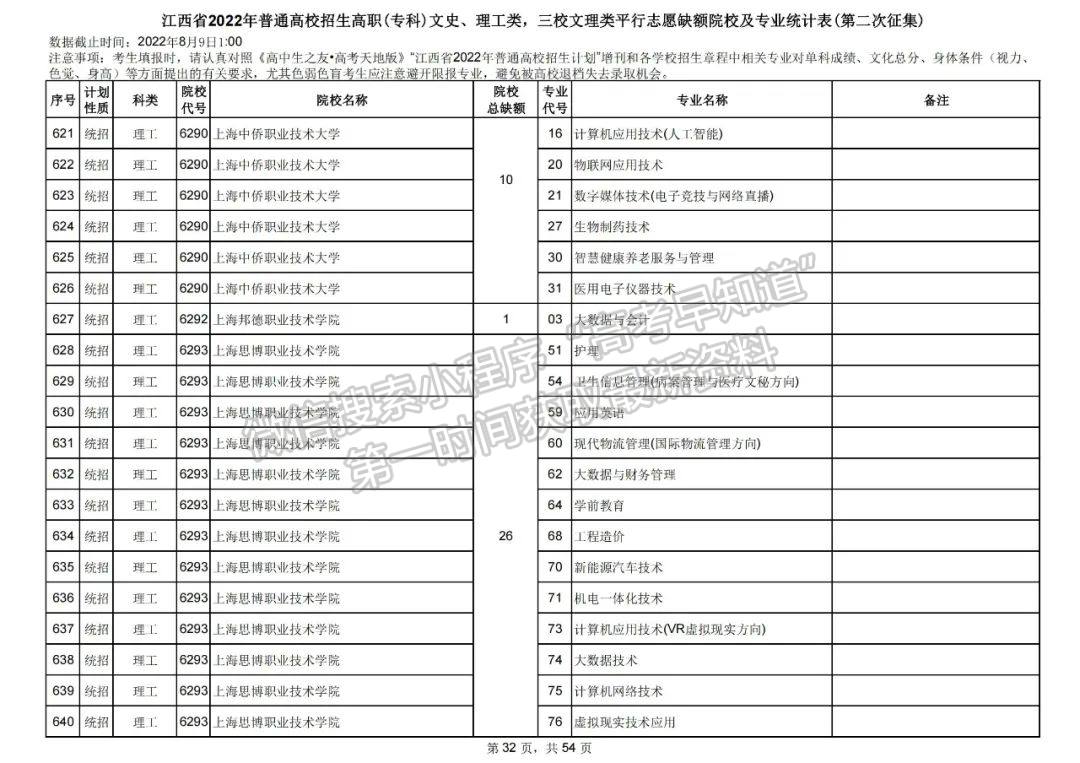 上大学最后的机会!2022江西高职(专科)二征志愿开始填报!还剩哪些学校? 上大学最后的机会!2022江西高职(专科)二征志愿开始填报!还剩哪些学校?