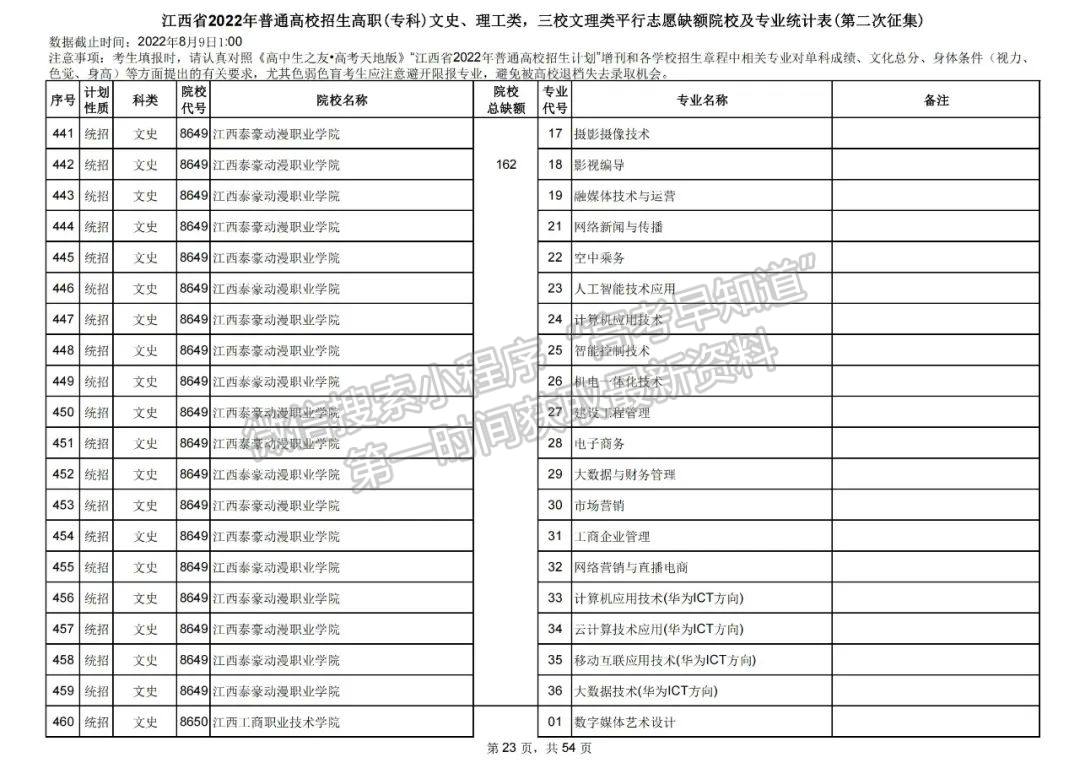 上大学最后的机会!2022江西高职(专科)二征志愿开始填报!还剩哪些学校? 上大学最后的机会!2022江西高职(专科)二征志愿开始填报!还剩哪些学校?