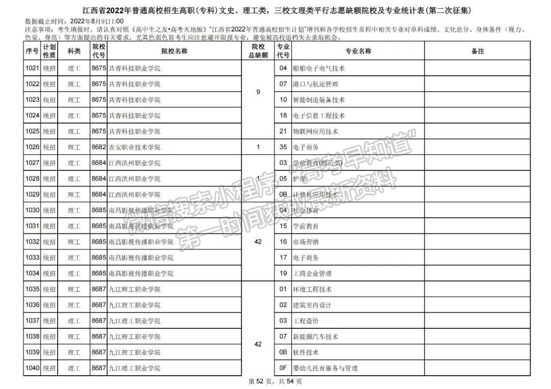 上大学最后的机会!2022江西高职(专科)二征志愿开始填报!还剩哪些学校? 上大学最后的机会!2022江西高职(专科)二征志愿开始填报!还剩哪些学校?