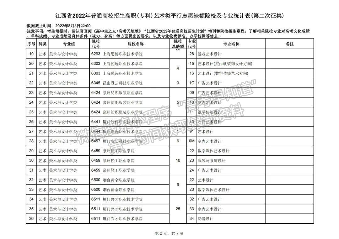 上大学最后的机会!2022江西高职(专科)二征志愿开始填报!还剩哪些学校? 上大学最后的机会!2022江西高职(专科)二征志愿开始填报!还剩哪些学校?