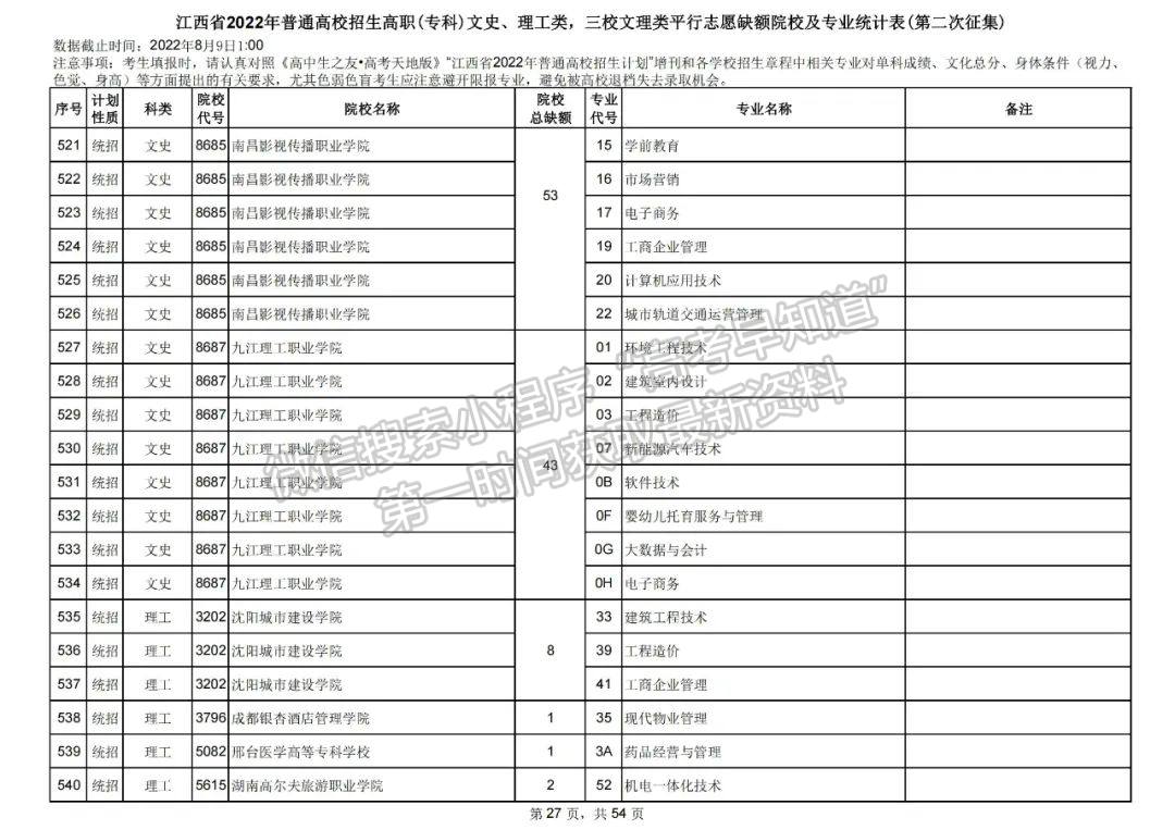上大学最后的机会!2022江西高职(专科)二征志愿开始填报!还剩哪些学校? 上大学最后的机会!2022江西高职(专科)二征志愿开始填报!还剩哪些学校?