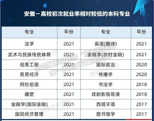 官方预警！湖南教育厅公布近三年就业率排名较低专业名单！