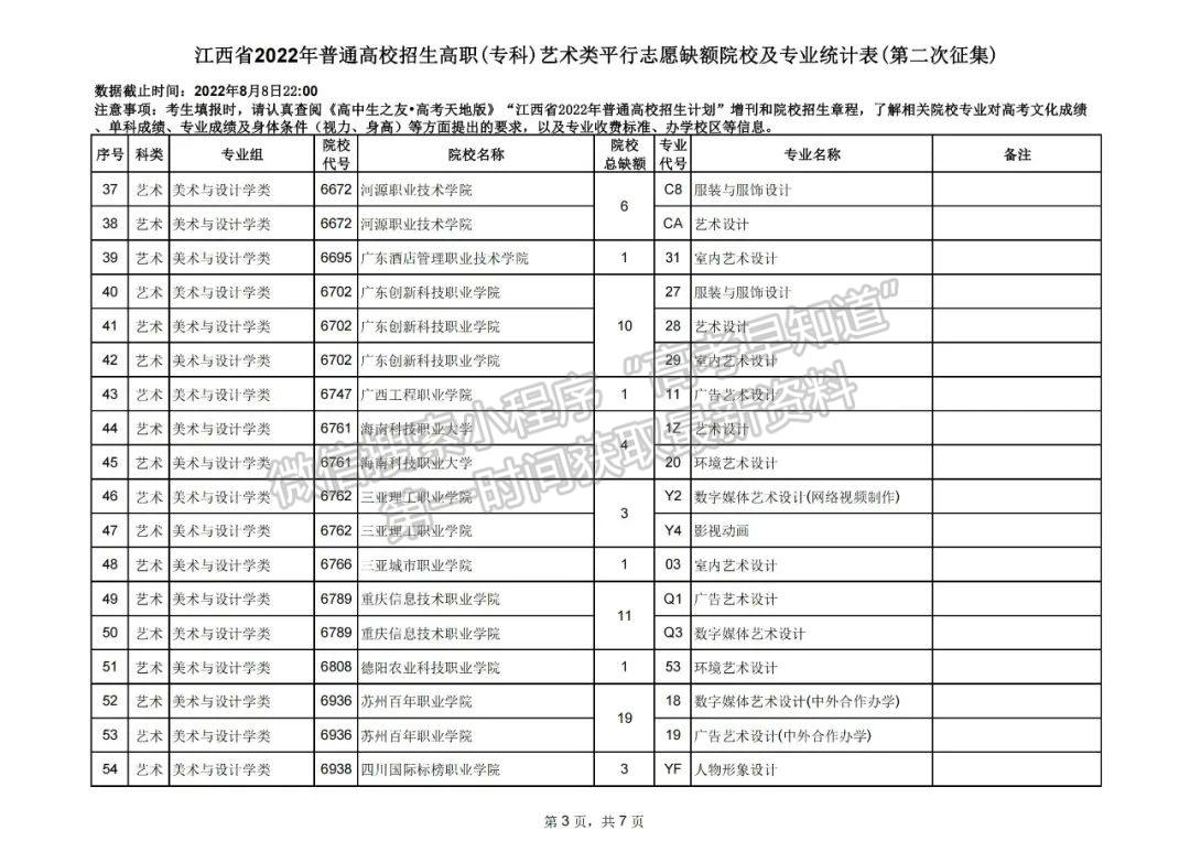 上大学最后的机会!2022江西高职(专科)二征志愿开始填报!还剩哪些学校? 上大学最后的机会!2022江西高职(专科)二征志愿开始填报!还剩哪些学校?