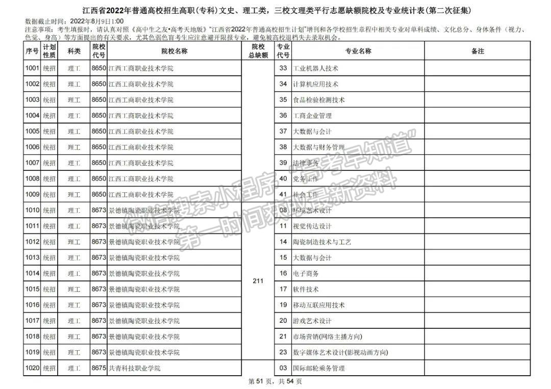 上大学最后的机会!2022江西高职(专科)二征志愿开始填报!还剩哪些学校? 上大学最后的机会!2022江西高职(专科)二征志愿开始填报!还剩哪些学校?