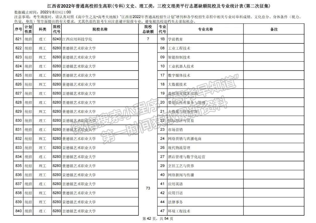上大学最后的机会!2022江西高职(专科)二征志愿开始填报!还剩哪些学校? 上大学最后的机会!2022江西高职(专科)二征志愿开始填报!还剩哪些学校?