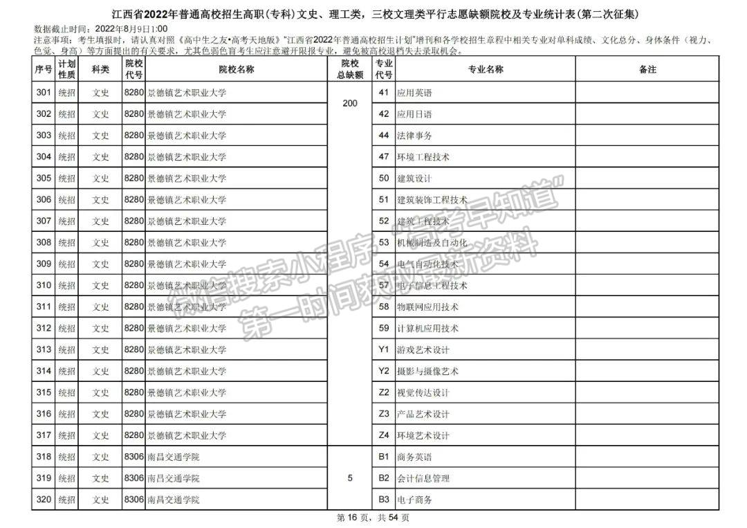 上大学最后的机会!2022江西高职(专科)二征志愿开始填报!还剩哪些学校? 上大学最后的机会!2022江西高职(专科)二征志愿开始填报!还剩哪些学校?
