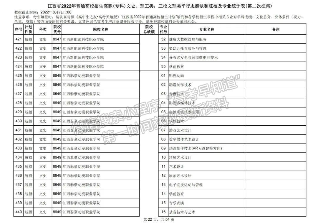 上大学最后的机会!2022江西高职(专科)二征志愿开始填报!还剩哪些学校? 上大学最后的机会!2022江西高职(专科)二征志愿开始填报!还剩哪些学校?
