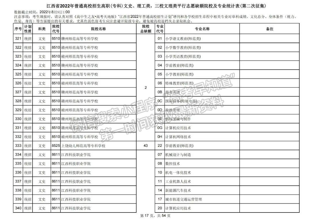 上大学最后的机会!2022江西高职(专科)二征志愿开始填报!还剩哪些学校? 上大学最后的机会!2022江西高职(专科)二征志愿开始填报!还剩哪些学校?