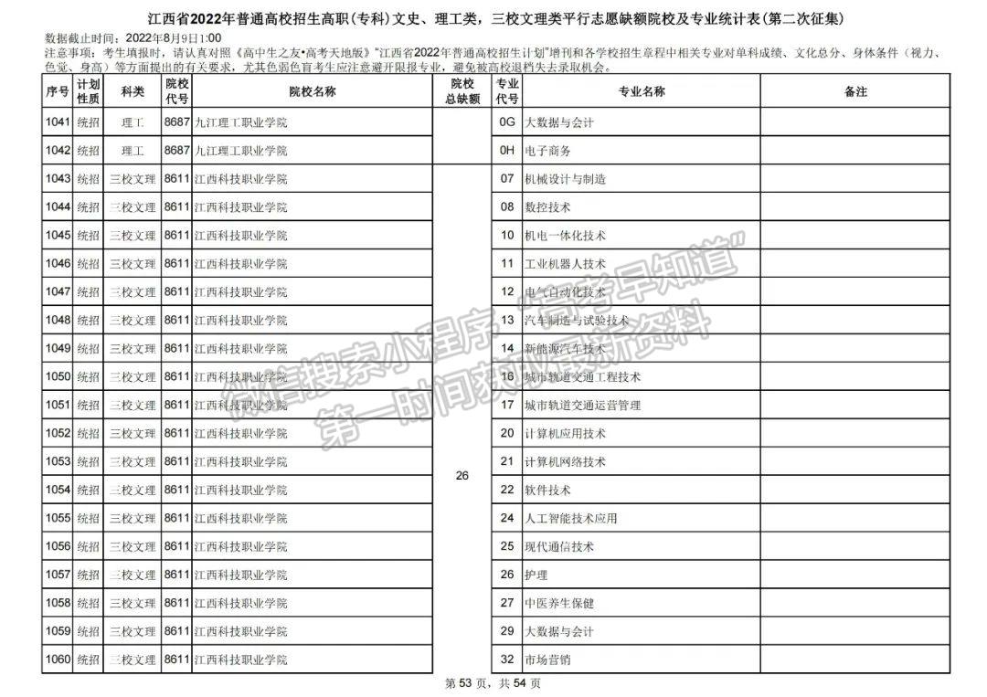 上大学最后的机会!2022江西高职(专科)二征志愿开始填报!还剩哪些学校? 上大学最后的机会!2022江西高职(专科)二征志愿开始填报!还剩哪些学校?