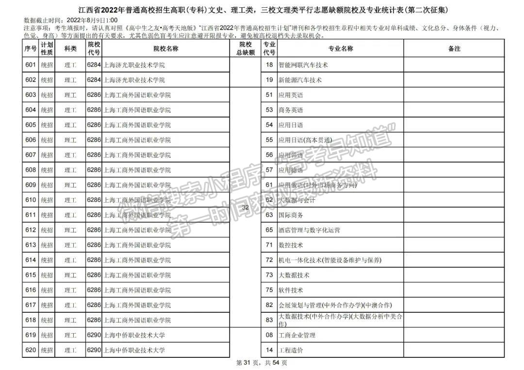 上大学最后的机会!2022江西高职(专科)二征志愿开始填报!还剩哪些学校? 上大学最后的机会!2022江西高职(专科)二征志愿开始填报!还剩哪些学校?