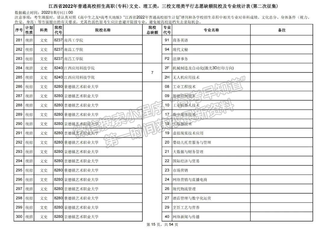上大学最后的机会!2022江西高职(专科)二征志愿开始填报!还剩哪些学校? 上大学最后的机会!2022江西高职(专科)二征志愿开始填报!还剩哪些学校?
