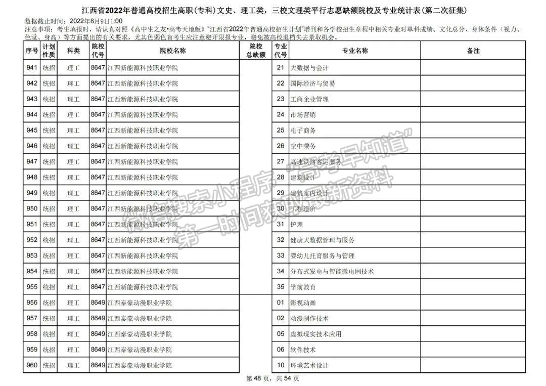 上大学最后的机会!2022江西高职(专科)二征志愿开始填报!还剩哪些学校? 上大学最后的机会!2022江西高职(专科)二征志愿开始填报!还剩哪些学校?