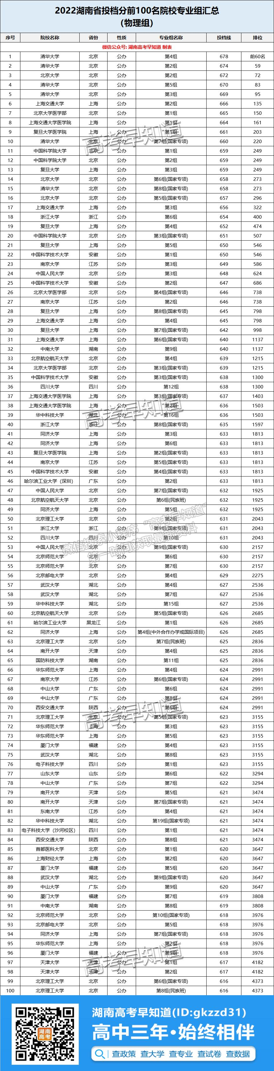 2022湖南高考录取分TOP100，优秀的同学都选了这些大学