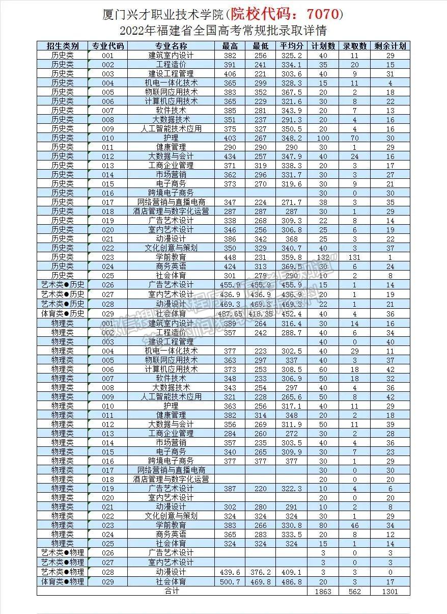 廈門興才職業(yè)技術(shù)學(xué)院2022年福建院校投檔分