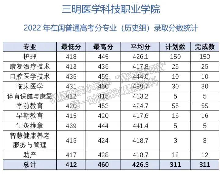 三明醫(yī)學科技職業(yè)學院2022年福建院校投檔分