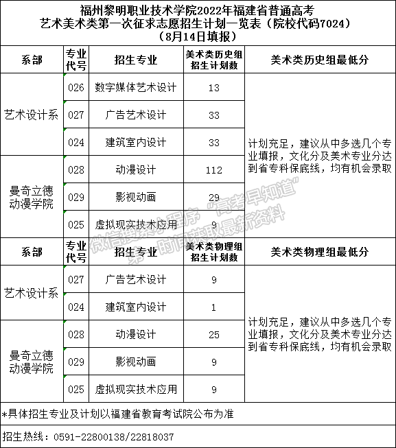 福州黎明职业技术学院2022年福建征求计划